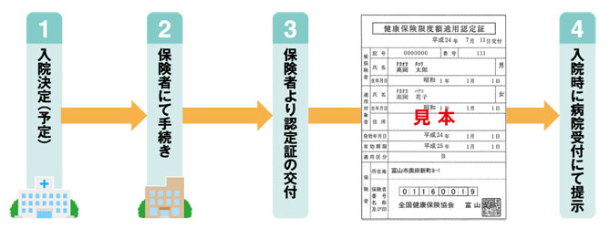 手続き方法