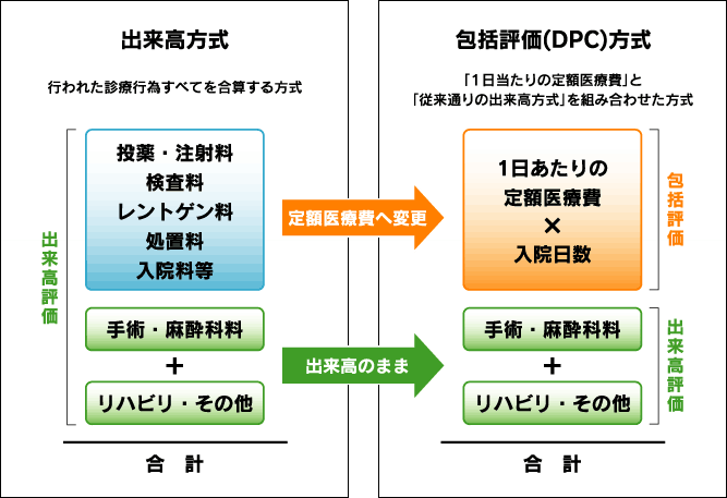 新しい包括評価（DPC）方式