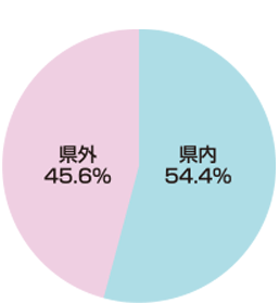 円グラフ