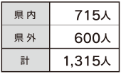 円グラフ