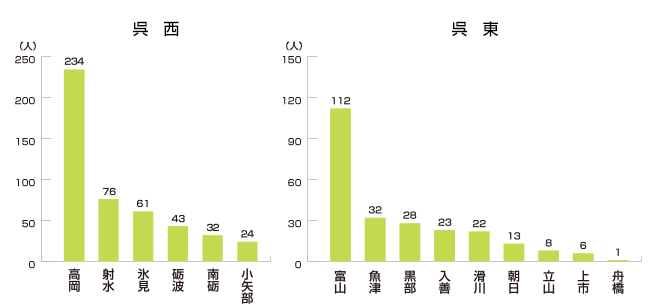 富山県市町村別割合