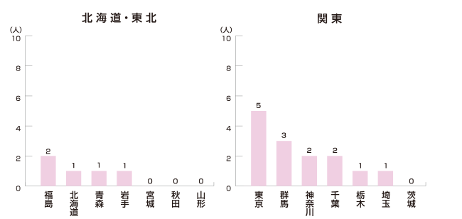 北海道・関東編