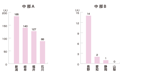 中部A・中部B編