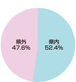 円グラフ