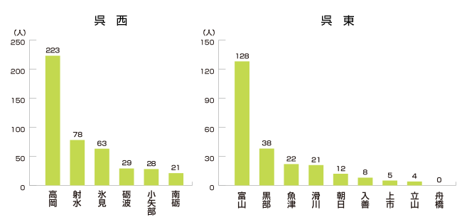 富山県市町村別割合