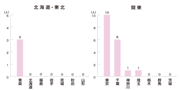 北海道・関東編