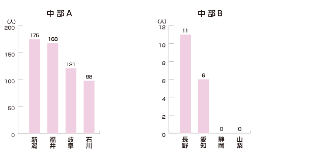 中部A・中部B編