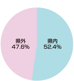 円グラフ