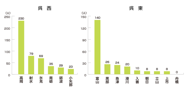 富山県市町村別割合