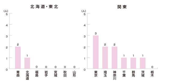 北海道・関東編