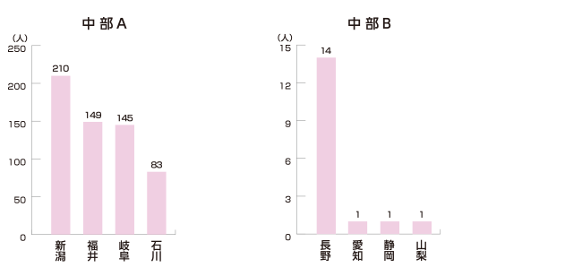 中部A・中部B編