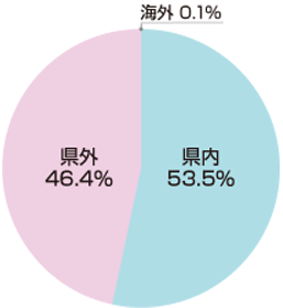 円グラフ