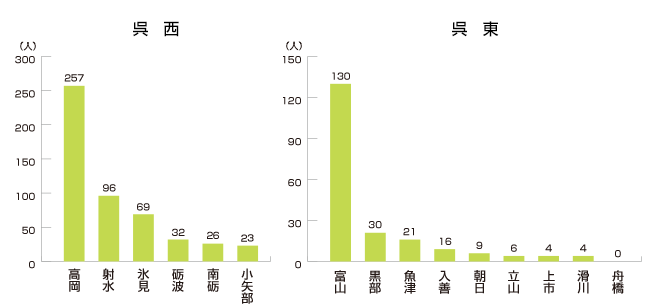 富山県市町村別割合