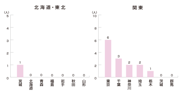 北海道・関東編