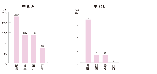 中部A・中部B編