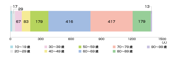 円グラフ