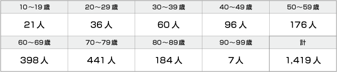 円グラフ