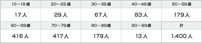 円グラフ