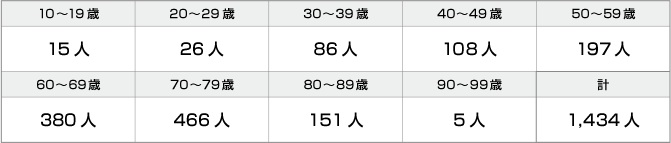 円グラフ