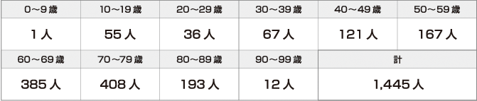 円グラフ