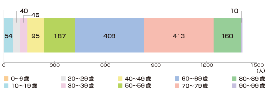 円グラフ