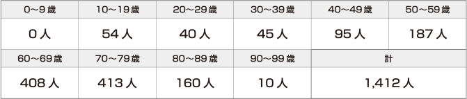 円グラフ