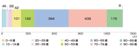 円グラフ