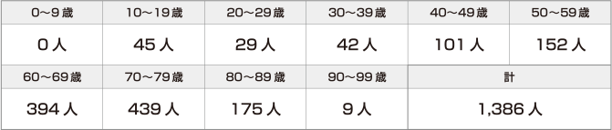 円グラフ