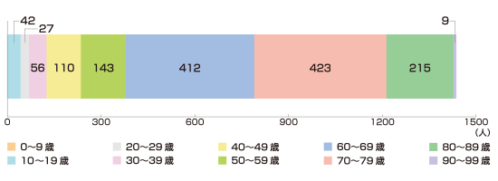 円グラフ