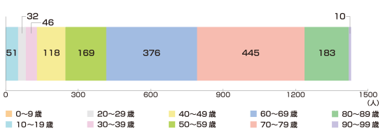 円グラフ