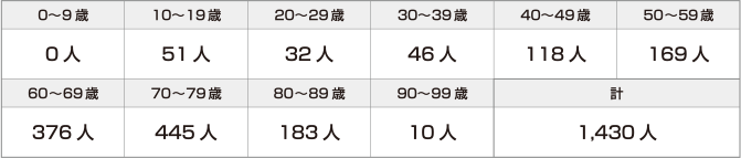 円グラフ