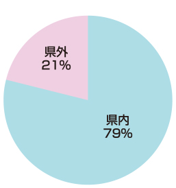 円グラフ
