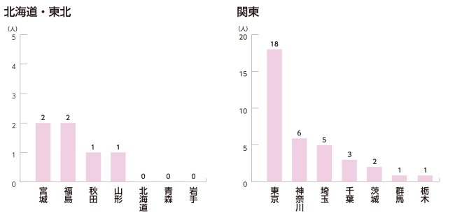 北海道・東北、関東