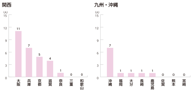 関西、九州・沖縄