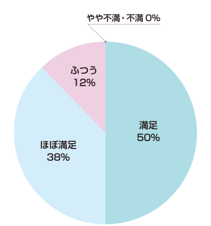 円グラフ