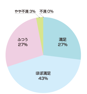 円グラフ