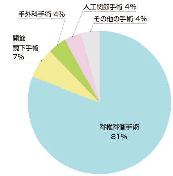 円グラフ