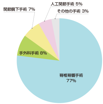 円グラフ