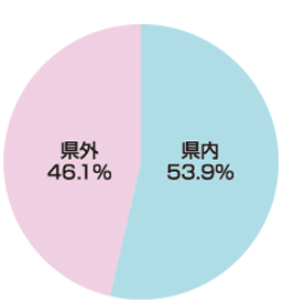円グラフ