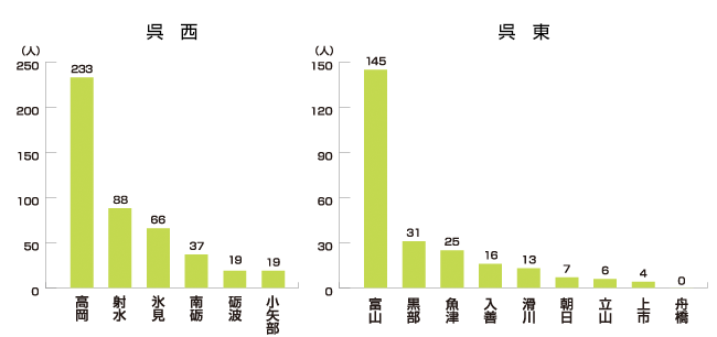 富山県市町村別割合