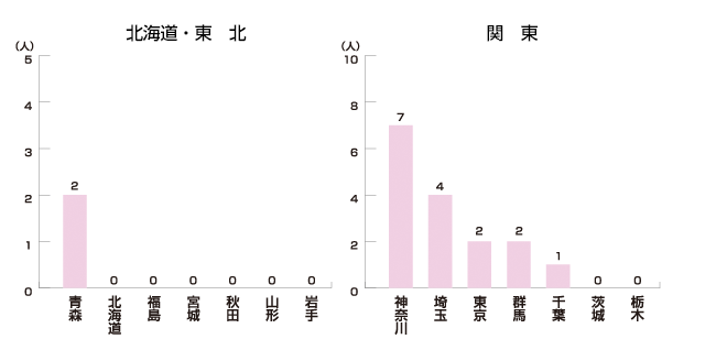 北海道・関東編