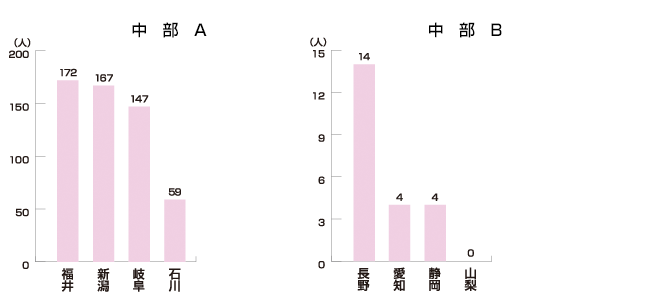 中部A・中部B編