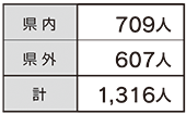 円グラフ